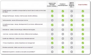comparatif agence web offshore freelance